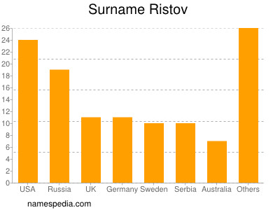 Surname Ristov