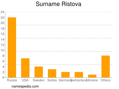 Surname Ristova