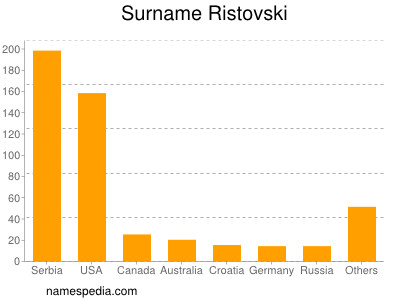 Familiennamen Ristovski