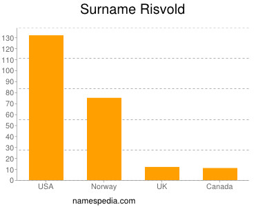 Familiennamen Risvold