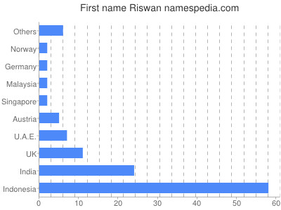 Vornamen Riswan
