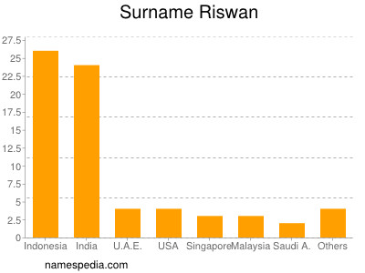 Familiennamen Riswan