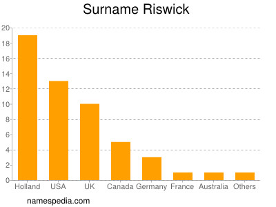 Familiennamen Riswick