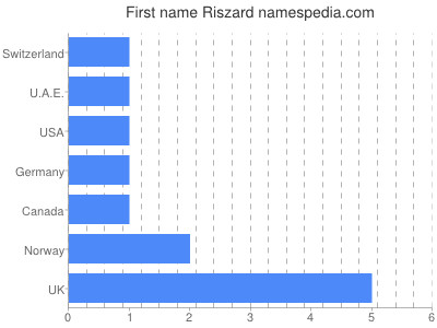 Vornamen Riszard
