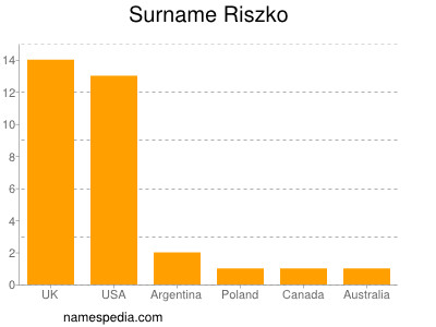 Familiennamen Riszko