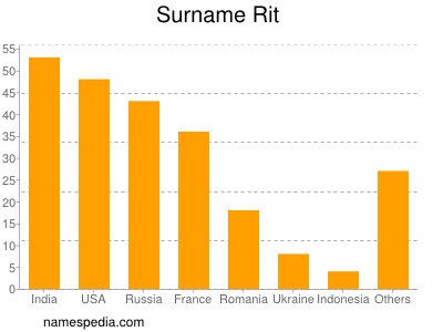 Familiennamen Rit