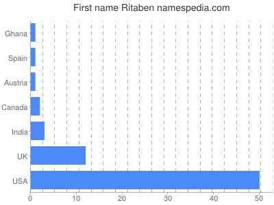 prenom Ritaben