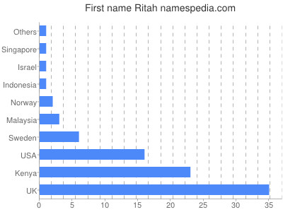 Vornamen Ritah