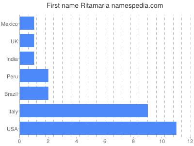 Vornamen Ritamaria