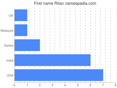 prenom Ritan