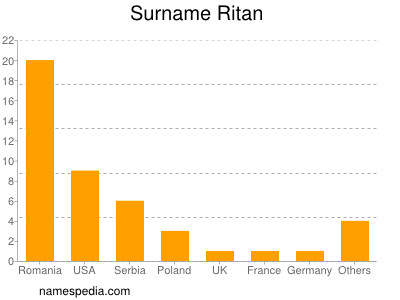 Familiennamen Ritan