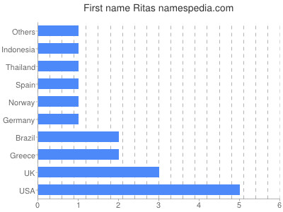 prenom Ritas