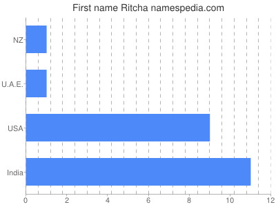 Given name Ritcha
