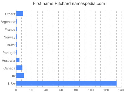 Vornamen Ritchard