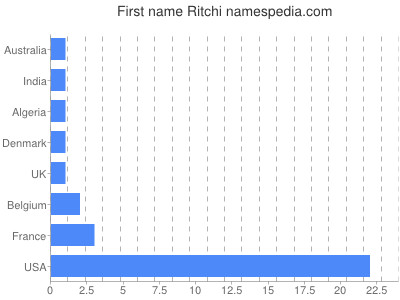 Given name Ritchi