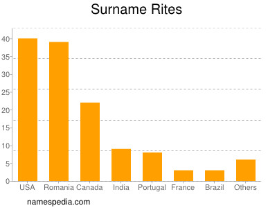 nom Rites