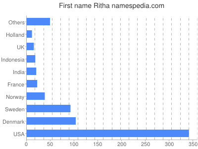 Vornamen Ritha