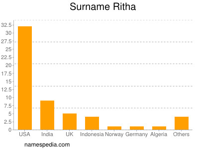 Familiennamen Ritha