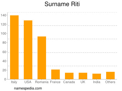 Familiennamen Riti