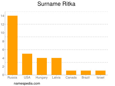 Familiennamen Ritka