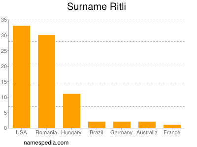 Familiennamen Ritli