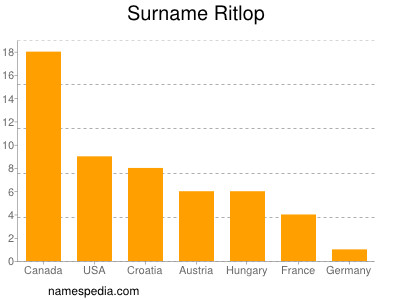 Familiennamen Ritlop