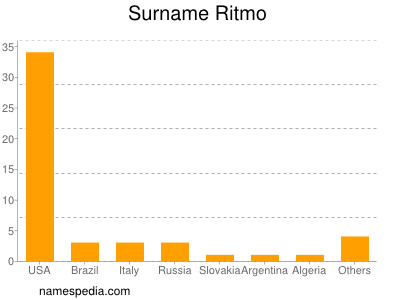 Surname Ritmo