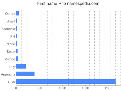 Vornamen Rito