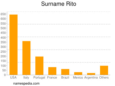 Familiennamen Rito