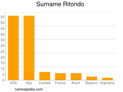 Familiennamen Ritondo