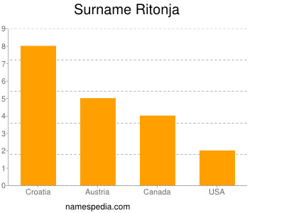 Familiennamen Ritonja