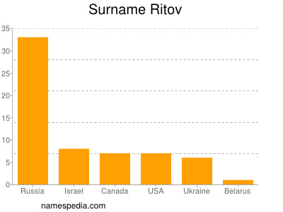 Familiennamen Ritov
