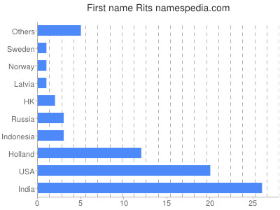 prenom Rits