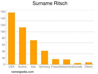 nom Ritsch