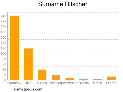 Surname Ritscher