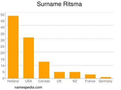 Familiennamen Ritsma