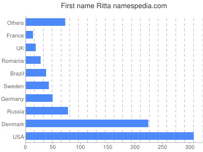 prenom Ritta