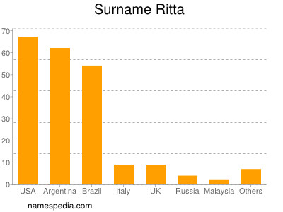 nom Ritta