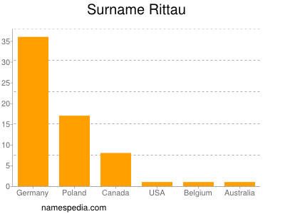 Familiennamen Rittau