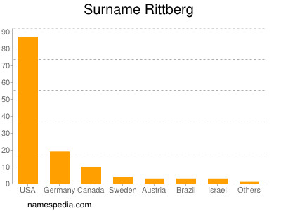 Familiennamen Rittberg