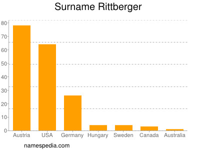 Familiennamen Rittberger