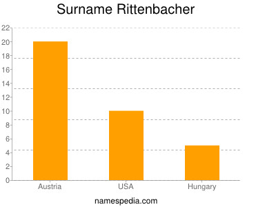 Familiennamen Rittenbacher