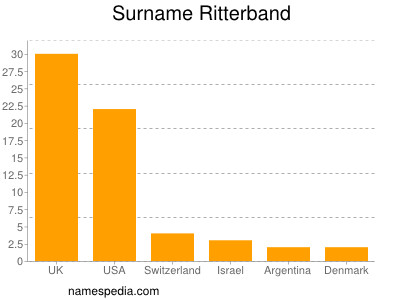 Surname Ritterband