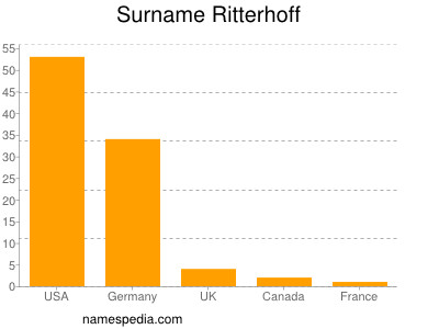Familiennamen Ritterhoff