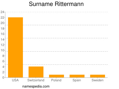 Familiennamen Rittermann