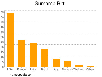 Surname Ritti