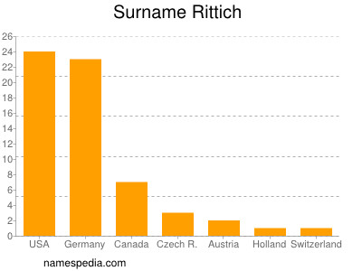 Familiennamen Rittich