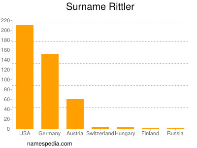 Familiennamen Rittler