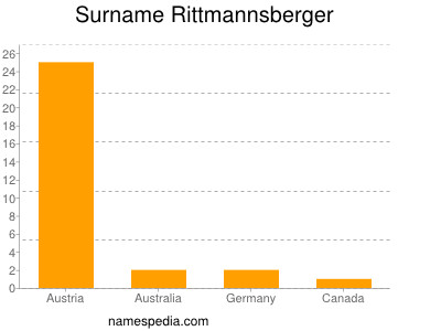 nom Rittmannsberger