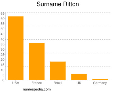 Familiennamen Ritton